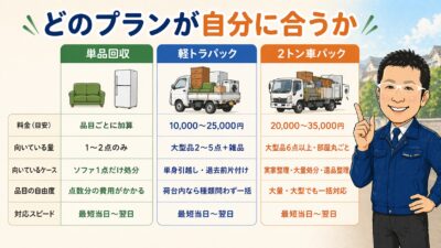 どのプランで不用品回収するのがベスト？